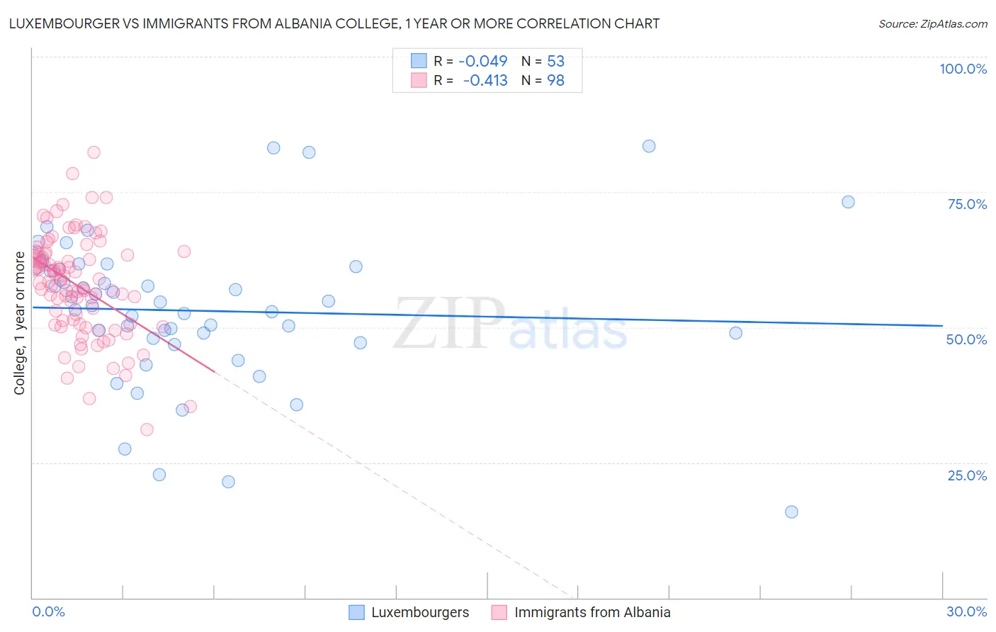 Luxembourger vs Immigrants from Albania College, 1 year or more