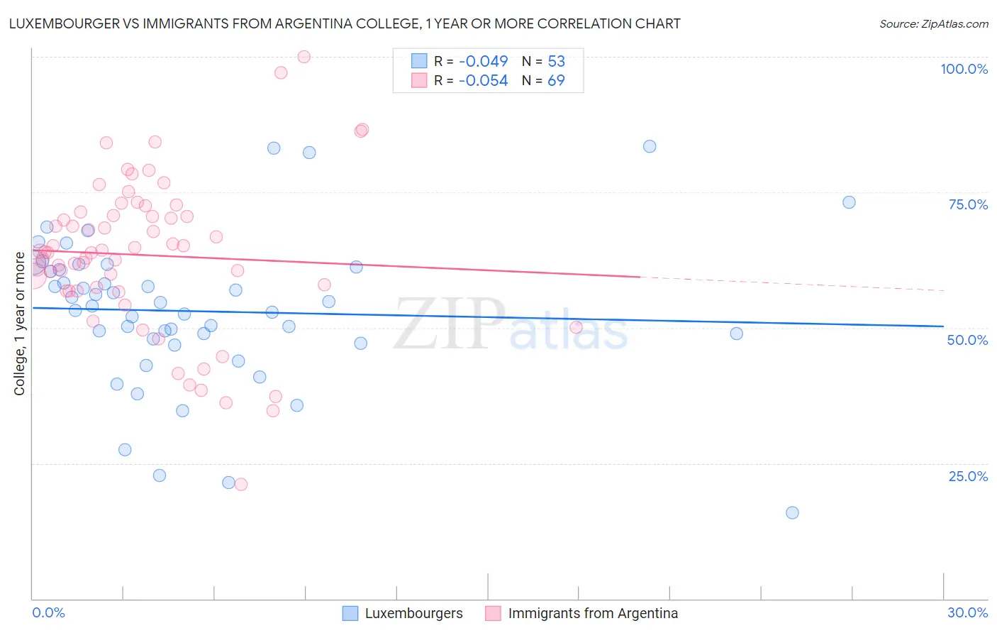 Luxembourger vs Immigrants from Argentina College, 1 year or more