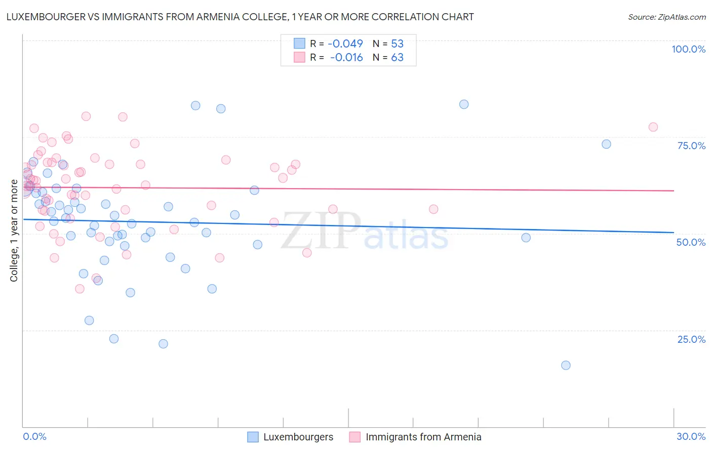 Luxembourger vs Immigrants from Armenia College, 1 year or more