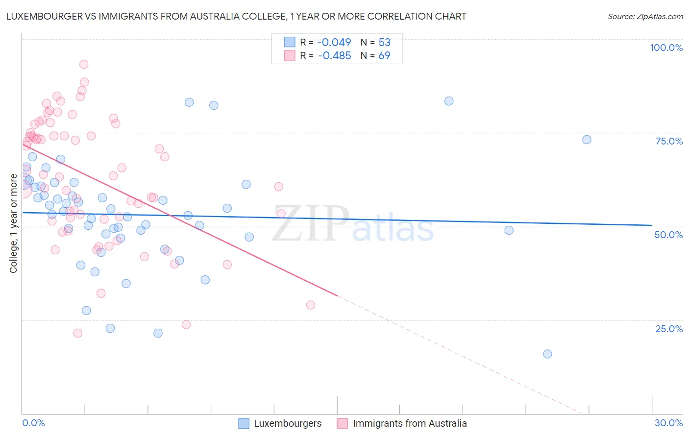 Luxembourger vs Immigrants from Australia College, 1 year or more