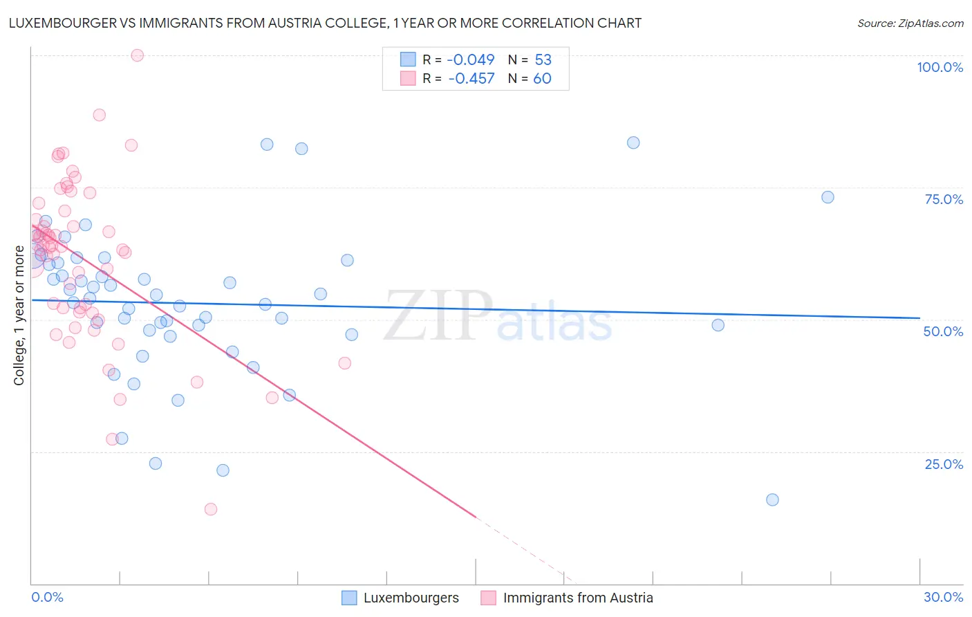 Luxembourger vs Immigrants from Austria College, 1 year or more