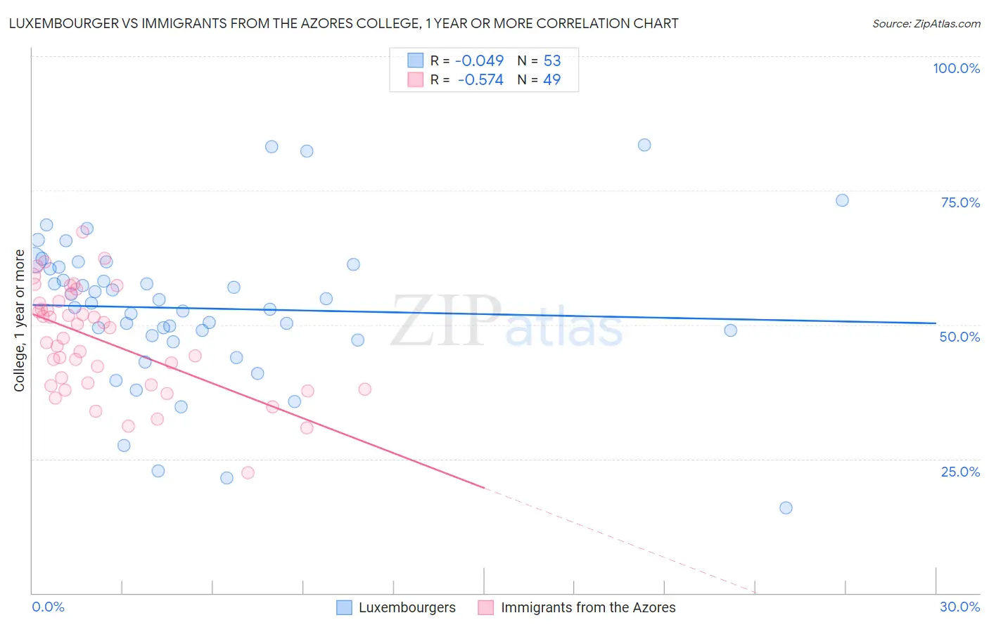 Luxembourger vs Immigrants from the Azores College, 1 year or more