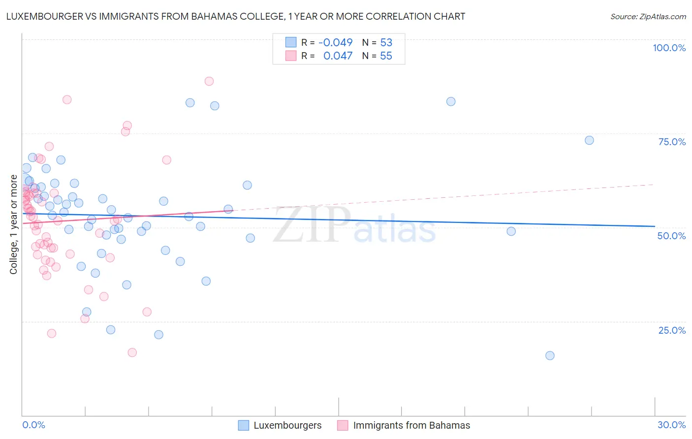 Luxembourger vs Immigrants from Bahamas College, 1 year or more