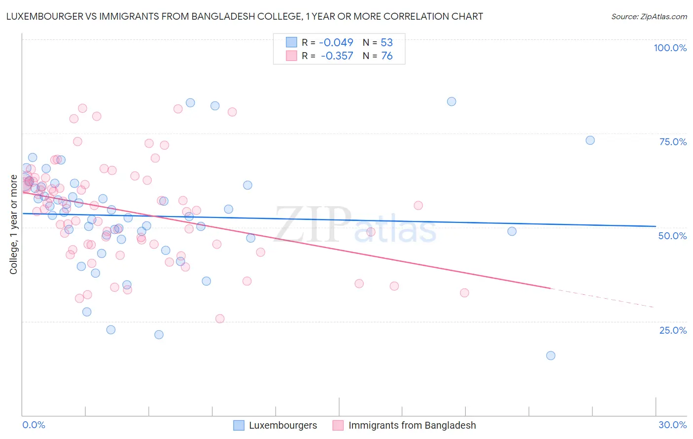Luxembourger vs Immigrants from Bangladesh College, 1 year or more