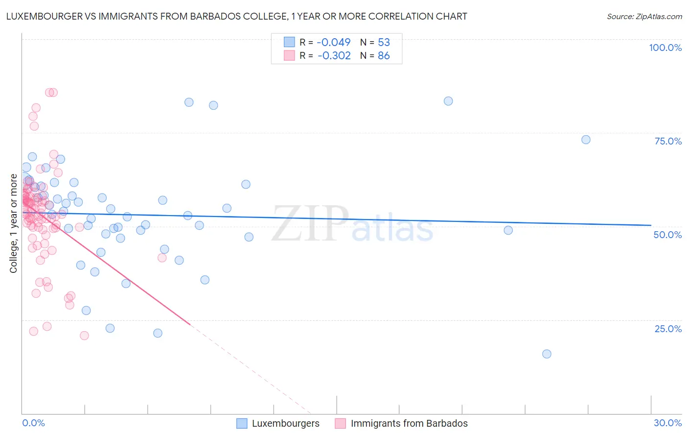 Luxembourger vs Immigrants from Barbados College, 1 year or more