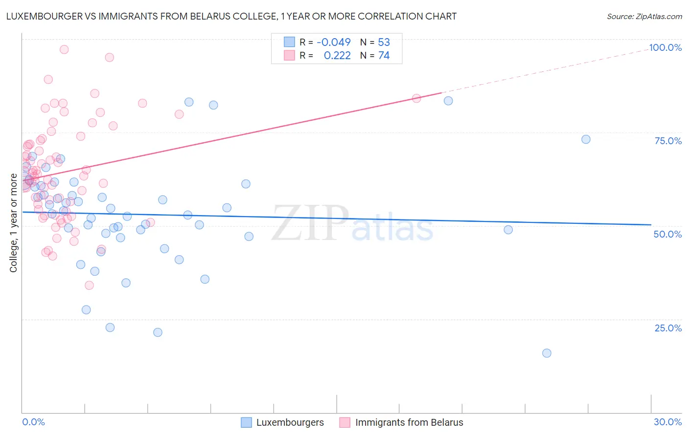 Luxembourger vs Immigrants from Belarus College, 1 year or more
