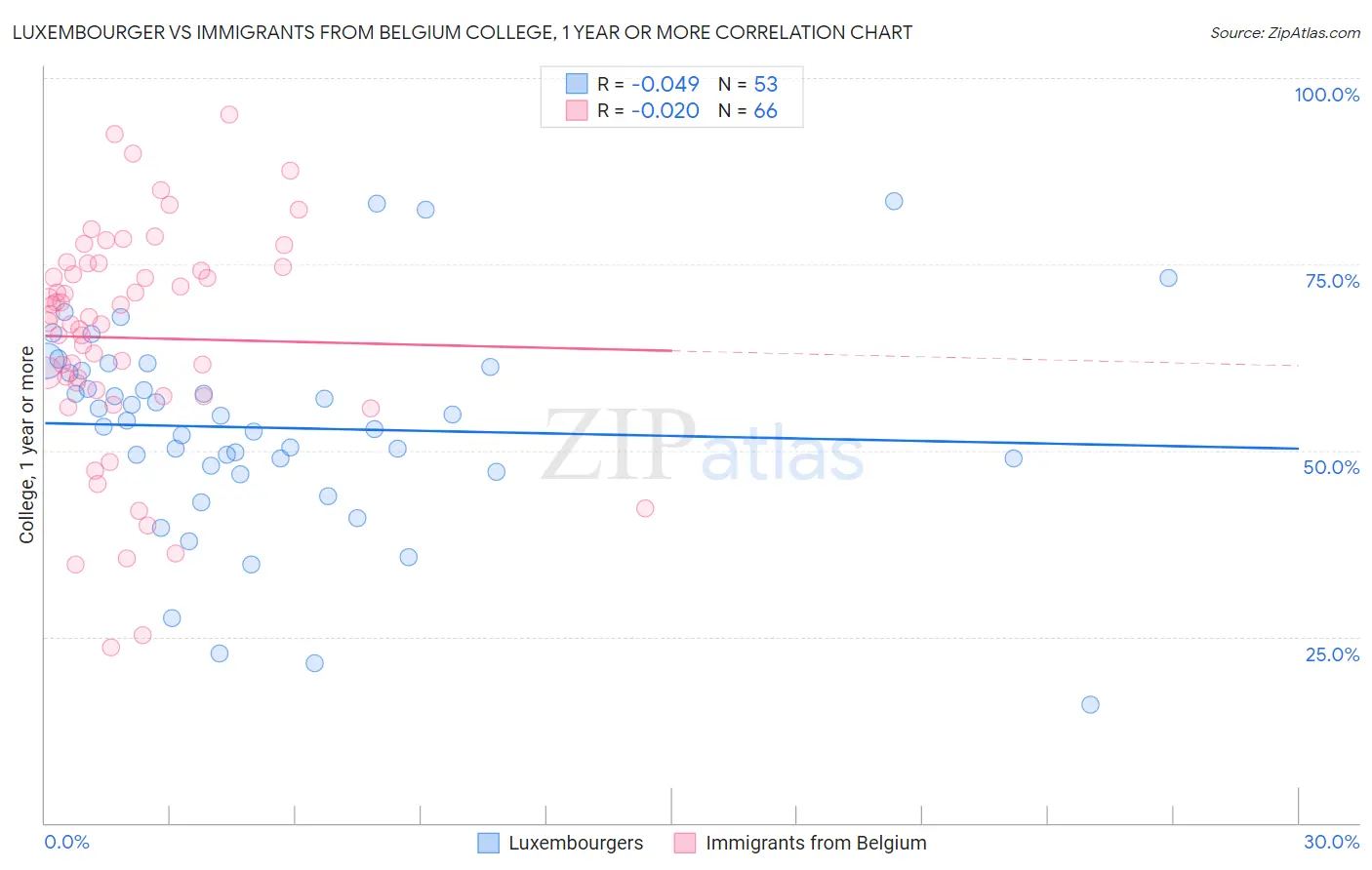 Luxembourger vs Immigrants from Belgium College, 1 year or more