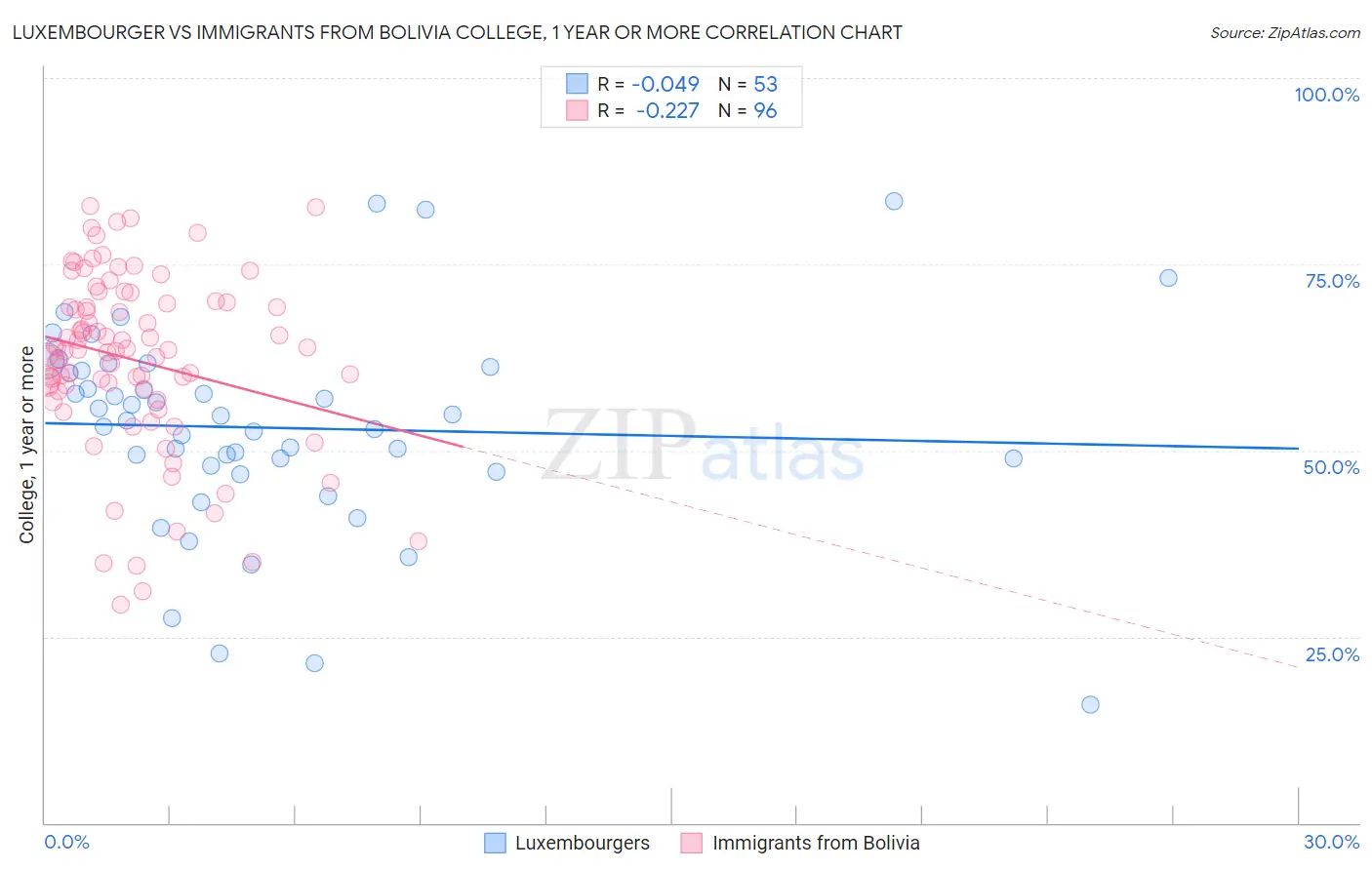 Luxembourger vs Immigrants from Bolivia College, 1 year or more