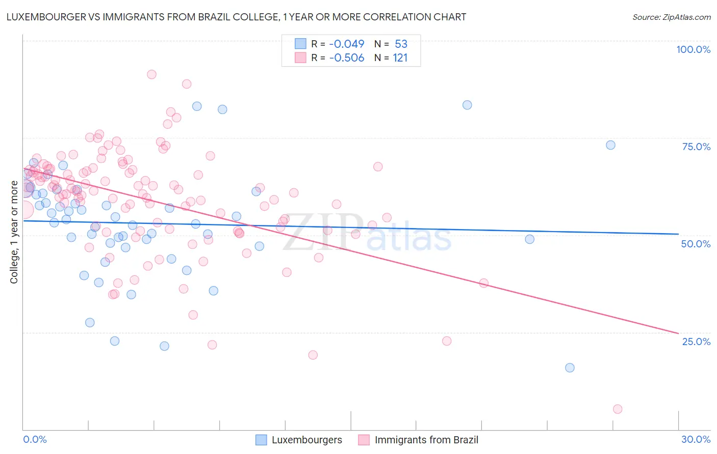 Luxembourger vs Immigrants from Brazil College, 1 year or more