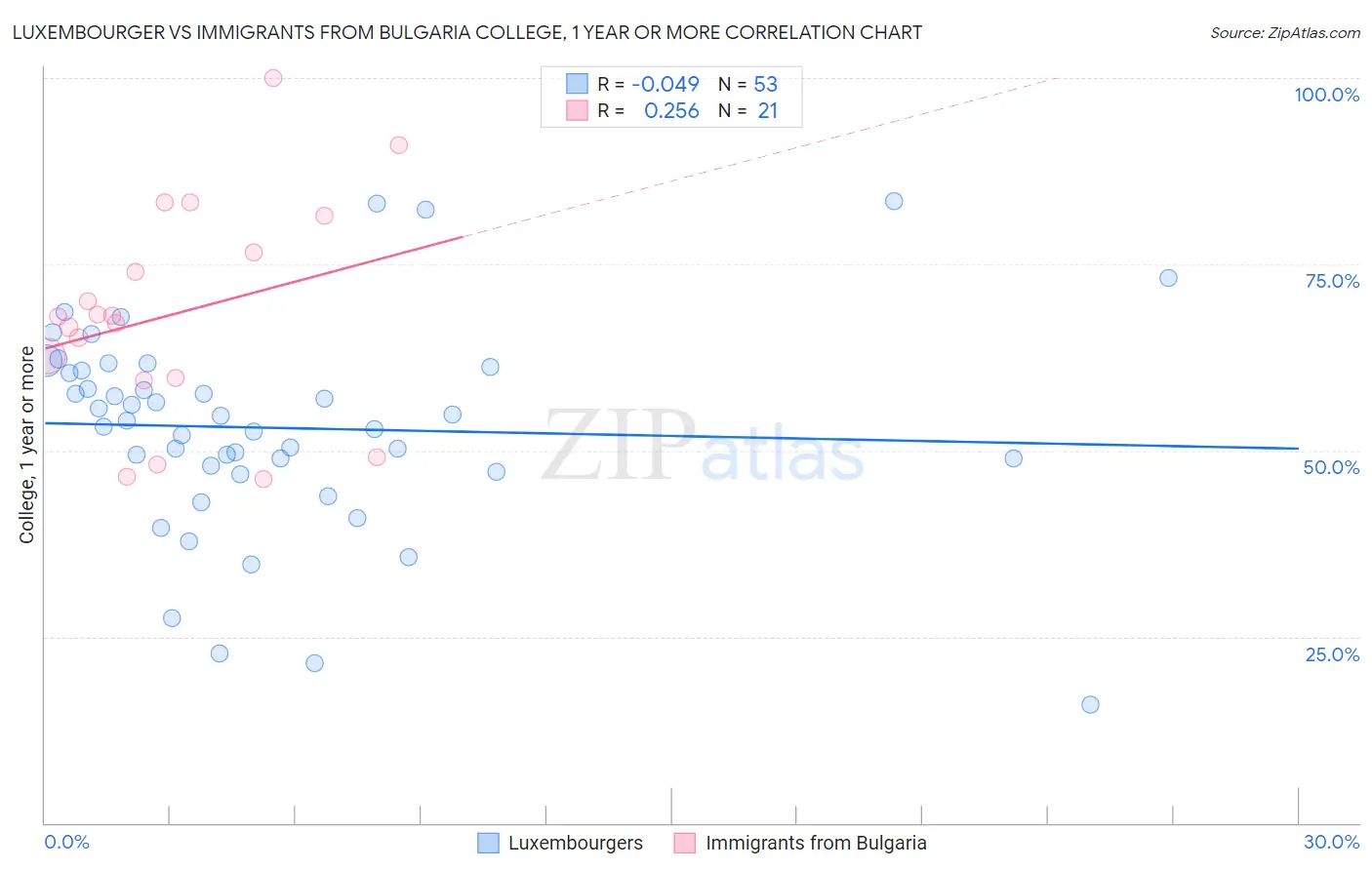 Luxembourger vs Immigrants from Bulgaria College, 1 year or more