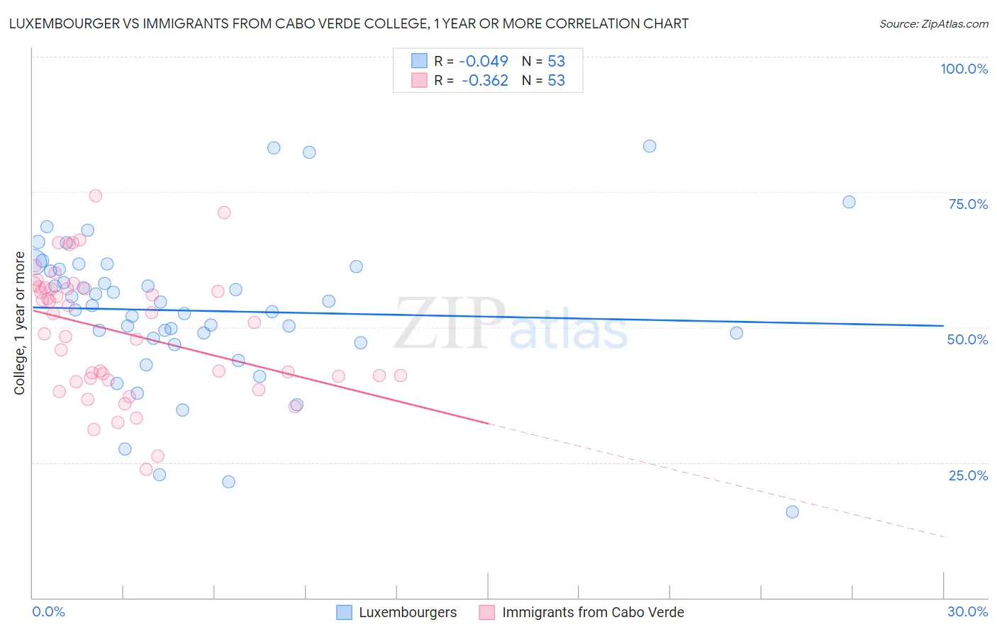 Luxembourger vs Immigrants from Cabo Verde College, 1 year or more
