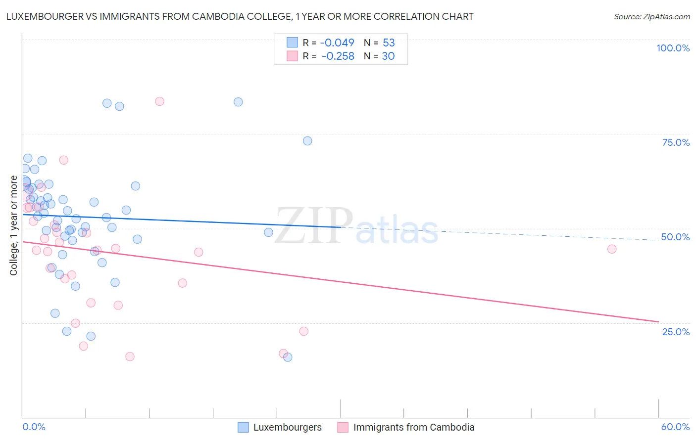 Luxembourger vs Immigrants from Cambodia College, 1 year or more