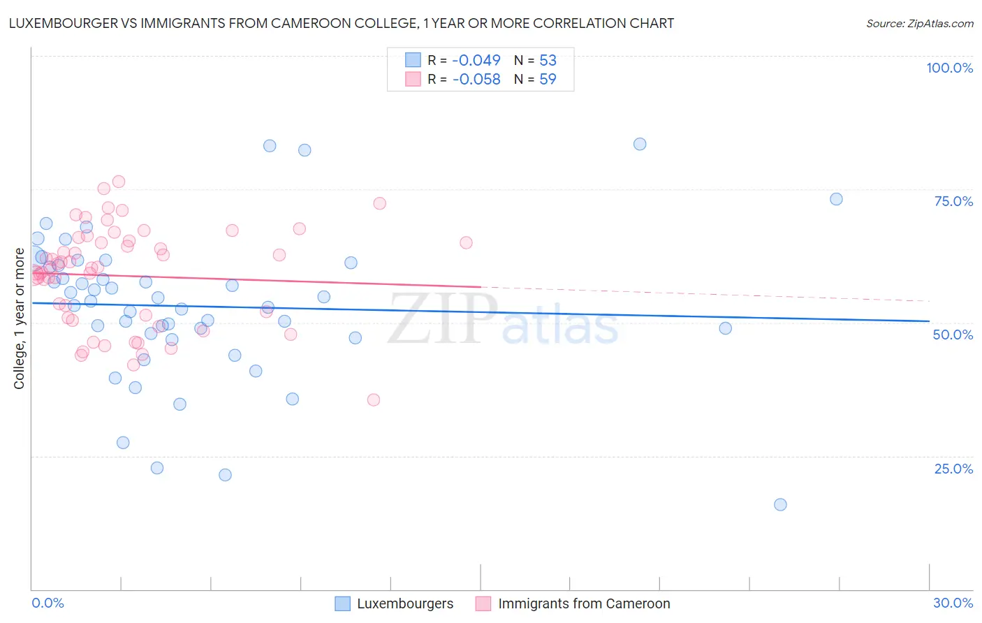 Luxembourger vs Immigrants from Cameroon College, 1 year or more
