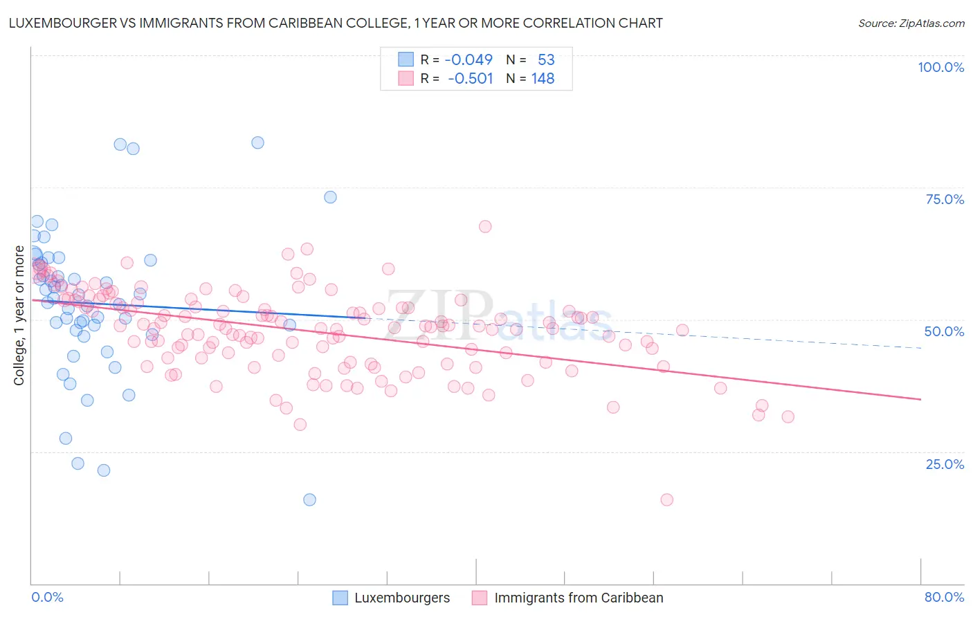 Luxembourger vs Immigrants from Caribbean College, 1 year or more