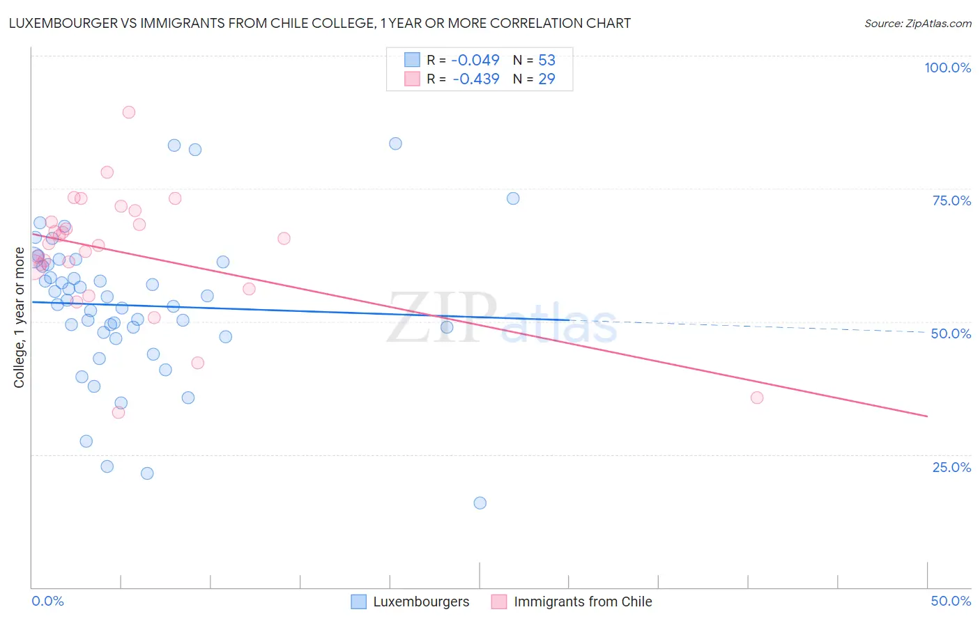 Luxembourger vs Immigrants from Chile College, 1 year or more