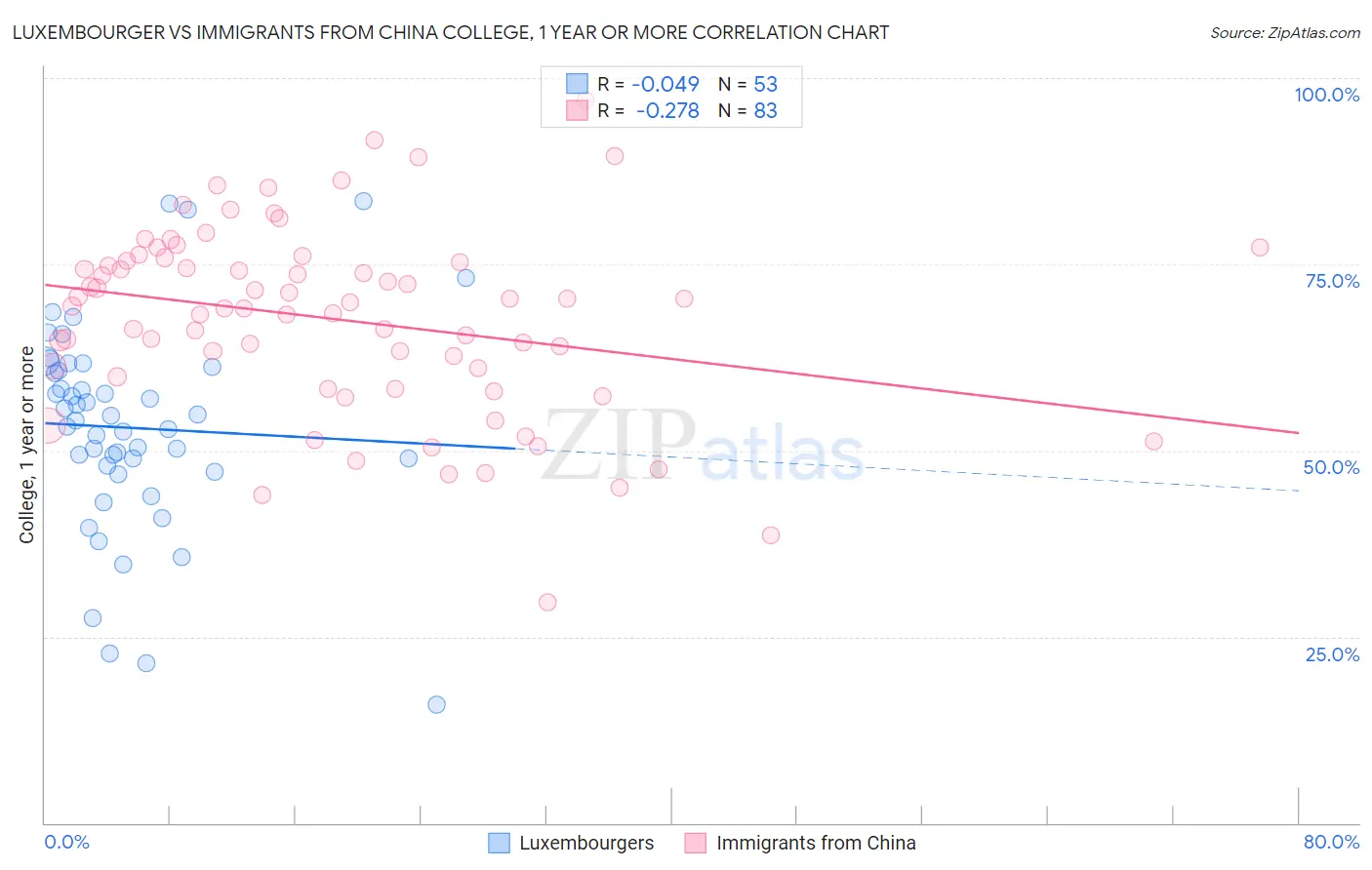 Luxembourger vs Immigrants from China College, 1 year or more