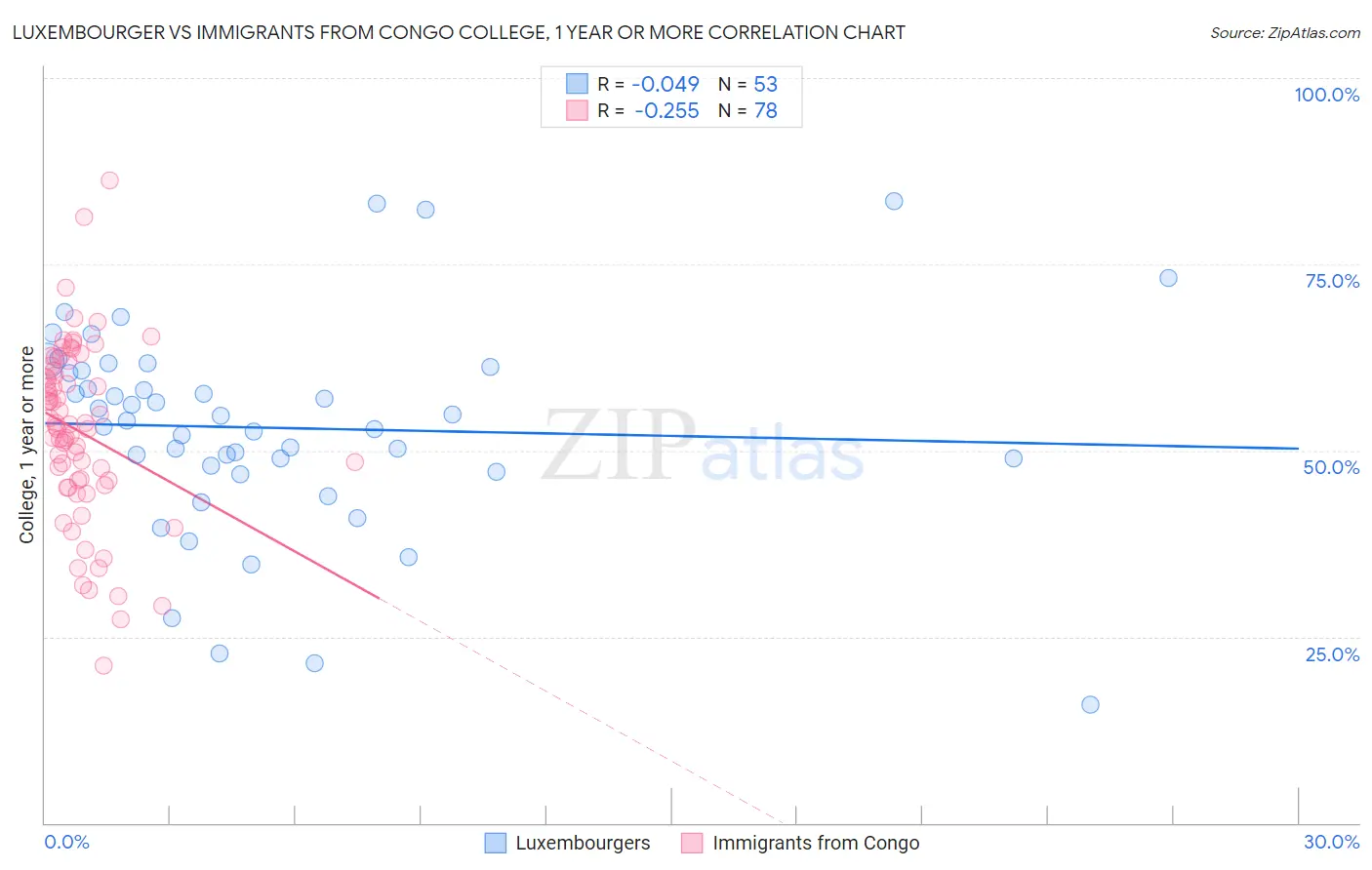 Luxembourger vs Immigrants from Congo College, 1 year or more