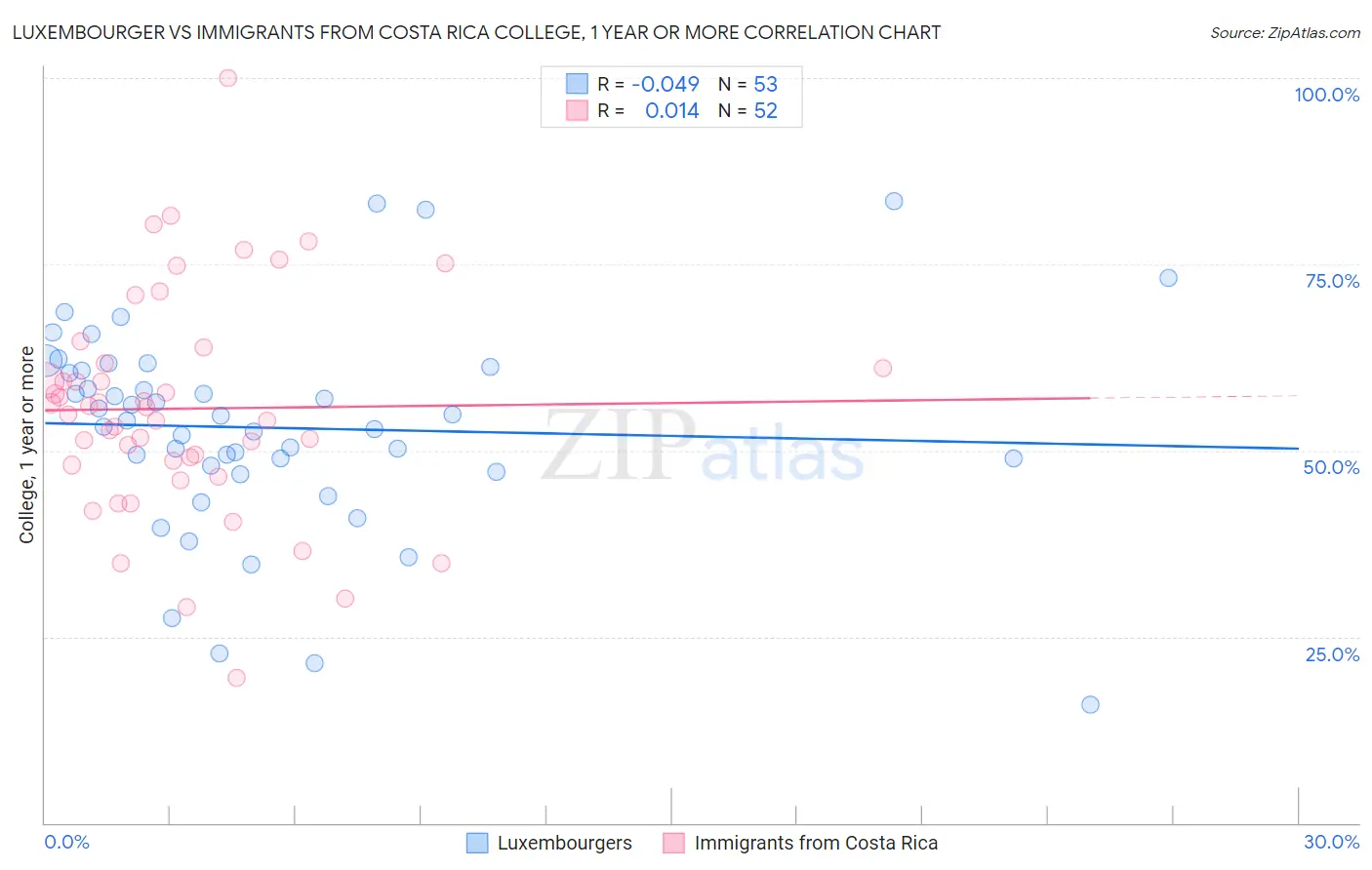 Luxembourger vs Immigrants from Costa Rica College, 1 year or more