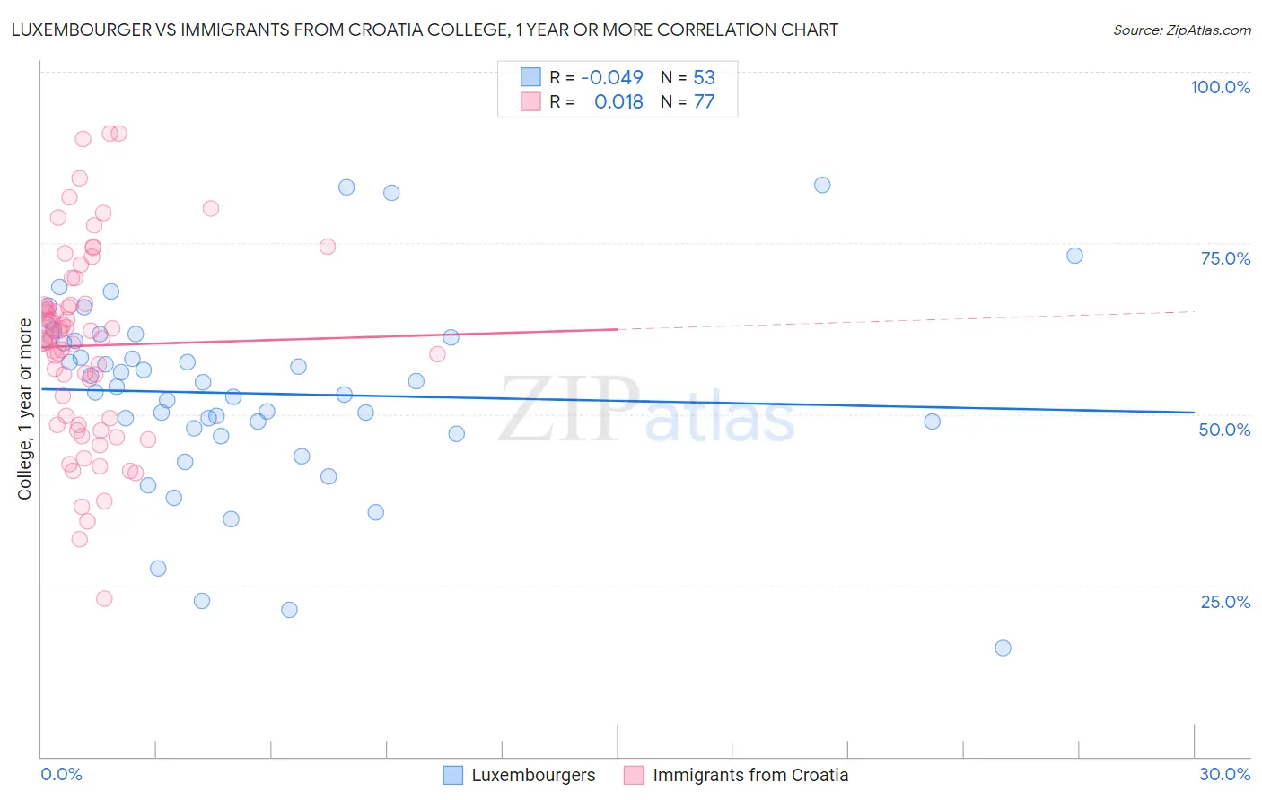 Luxembourger vs Immigrants from Croatia College, 1 year or more