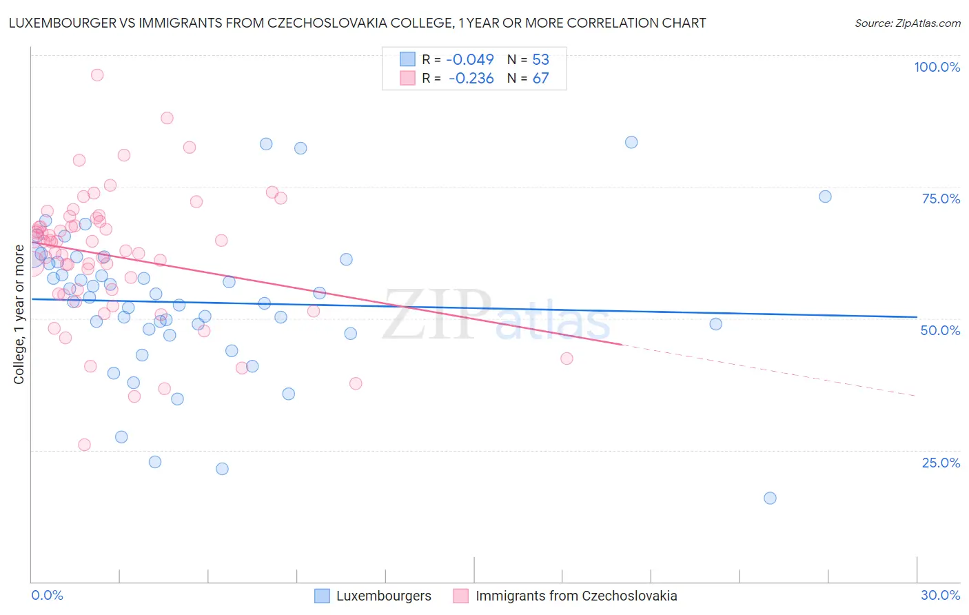 Luxembourger vs Immigrants from Czechoslovakia College, 1 year or more