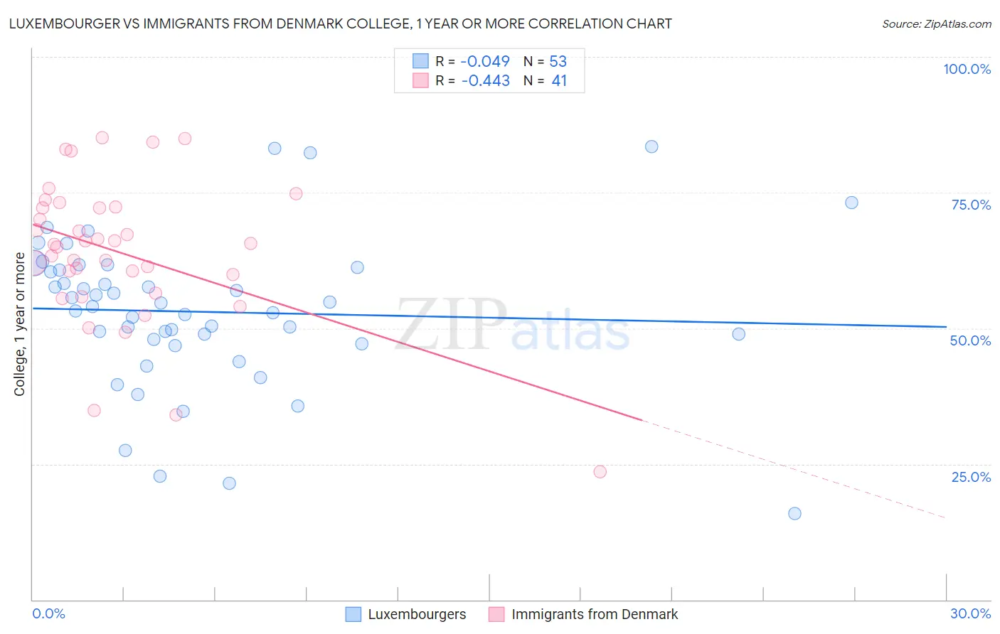Luxembourger vs Immigrants from Denmark College, 1 year or more