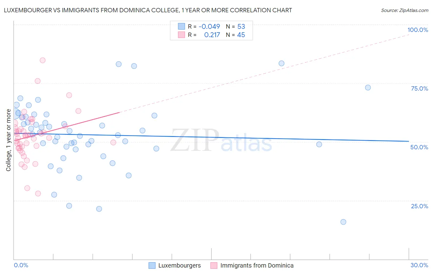 Luxembourger vs Immigrants from Dominica College, 1 year or more