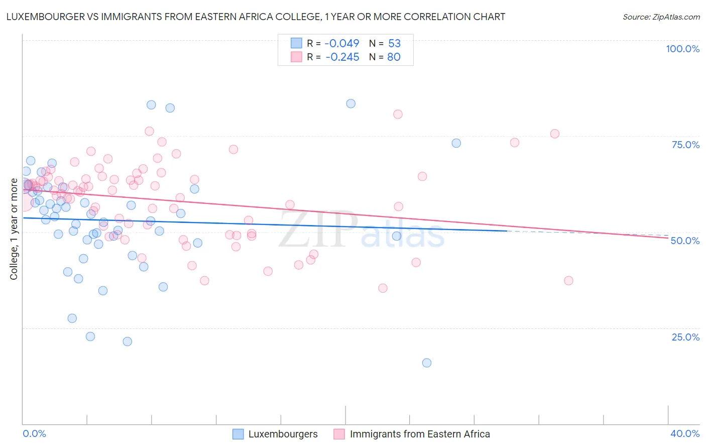 Luxembourger vs Immigrants from Eastern Africa College, 1 year or more
