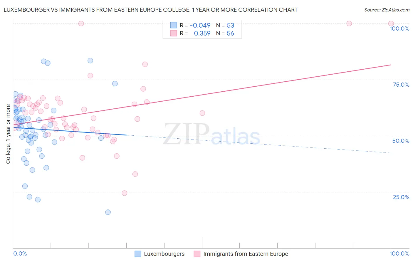 Luxembourger vs Immigrants from Eastern Europe College, 1 year or more