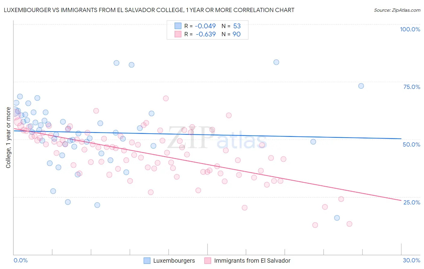 Luxembourger vs Immigrants from El Salvador College, 1 year or more