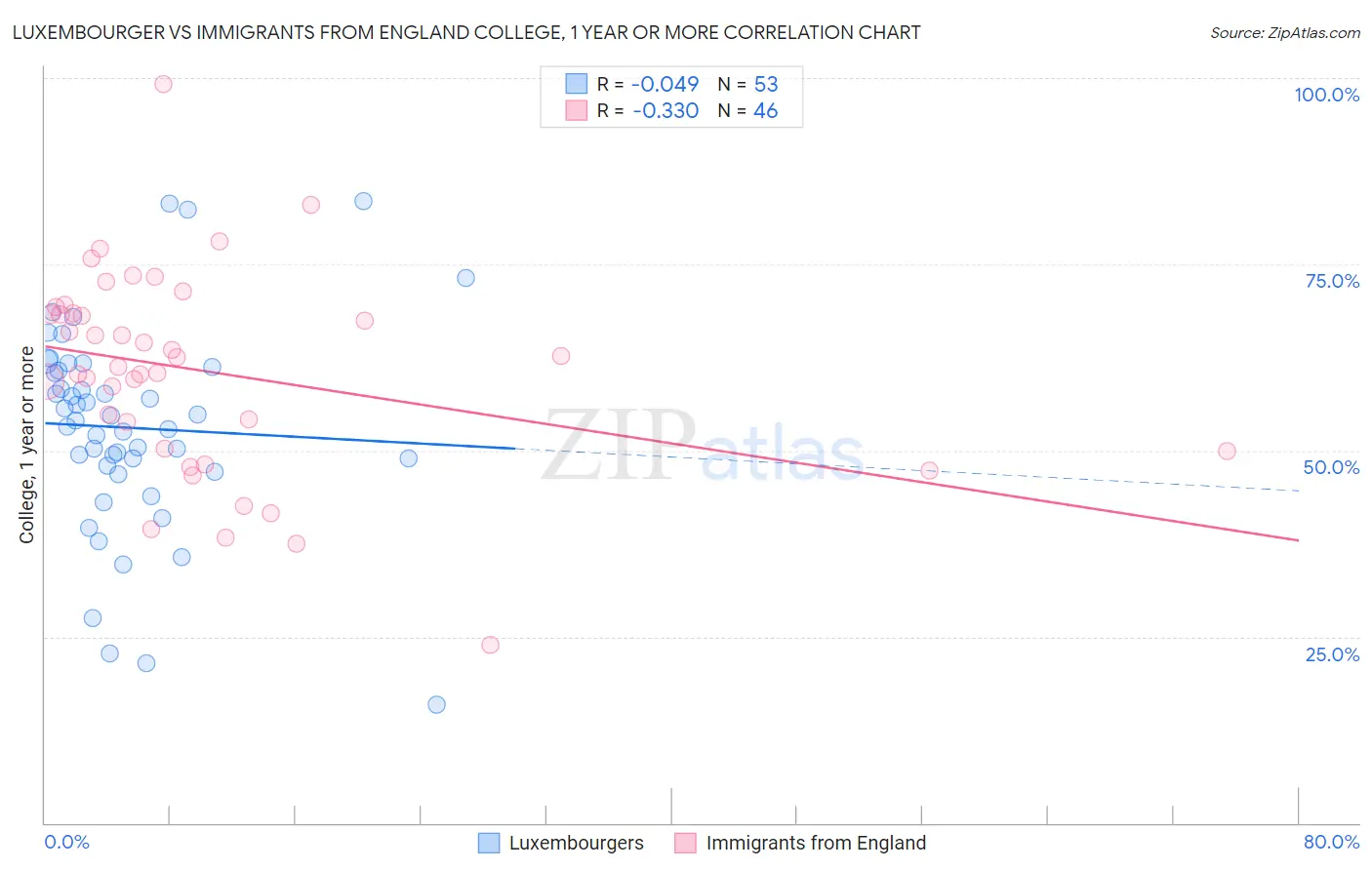 Luxembourger vs Immigrants from England College, 1 year or more