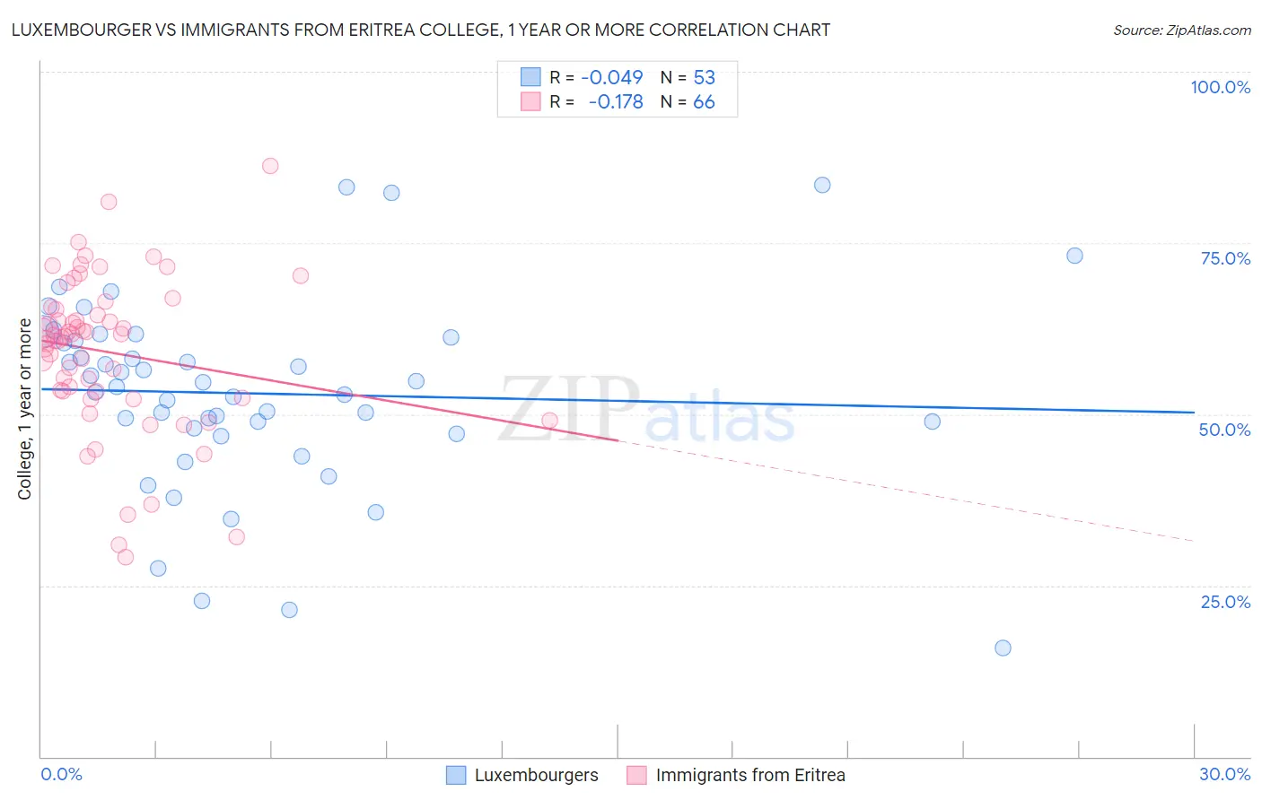 Luxembourger vs Immigrants from Eritrea College, 1 year or more