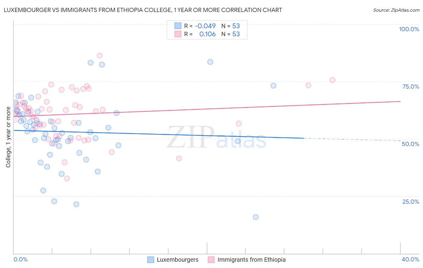 Luxembourger vs Immigrants from Ethiopia College, 1 year or more