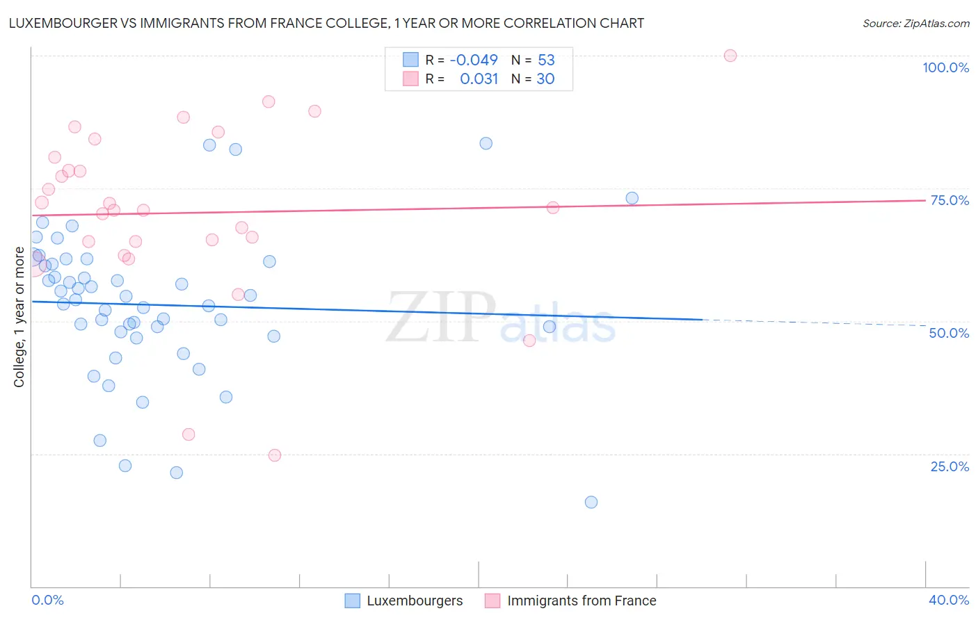 Luxembourger vs Immigrants from France College, 1 year or more