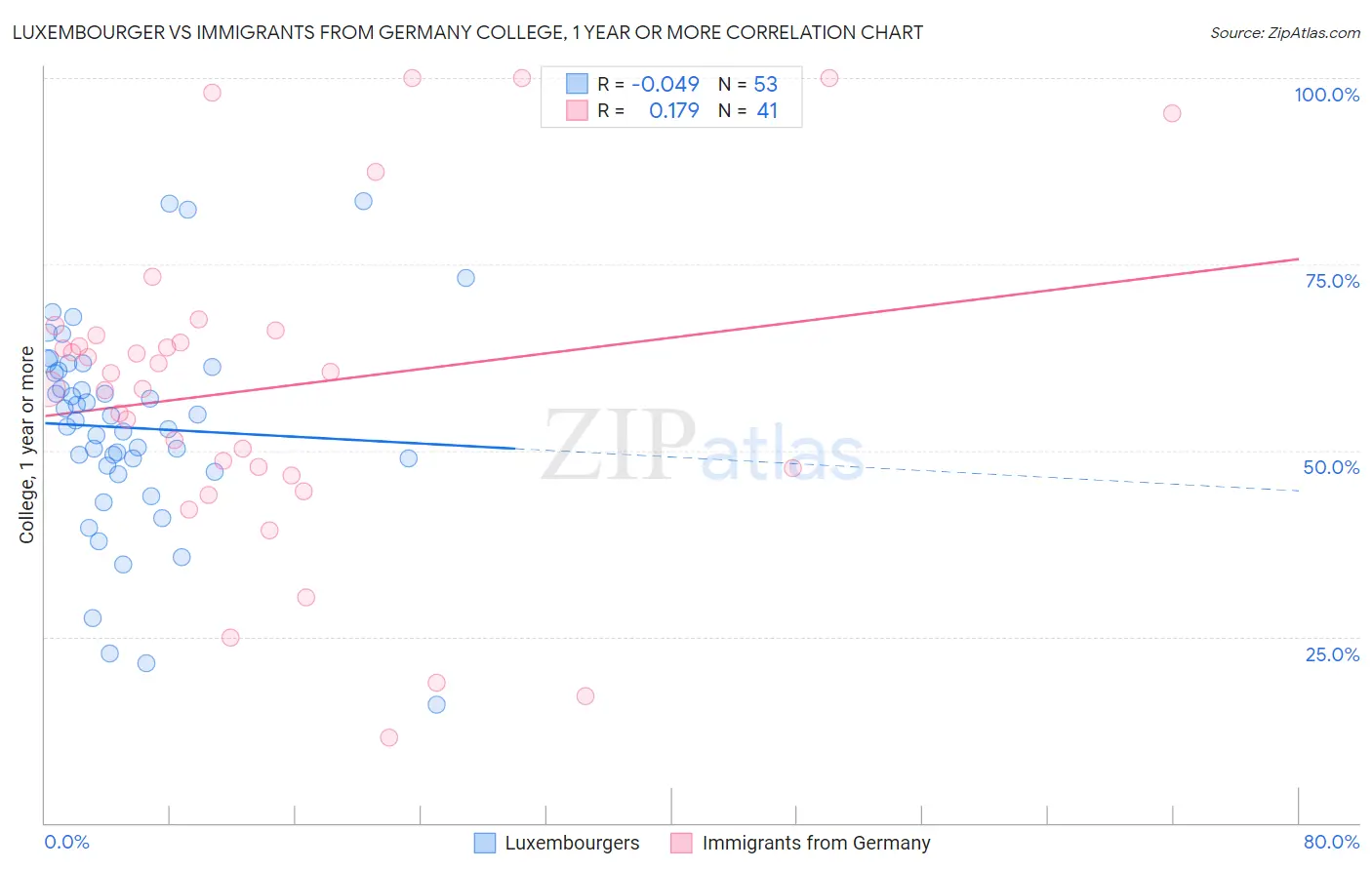 Luxembourger vs Immigrants from Germany College, 1 year or more