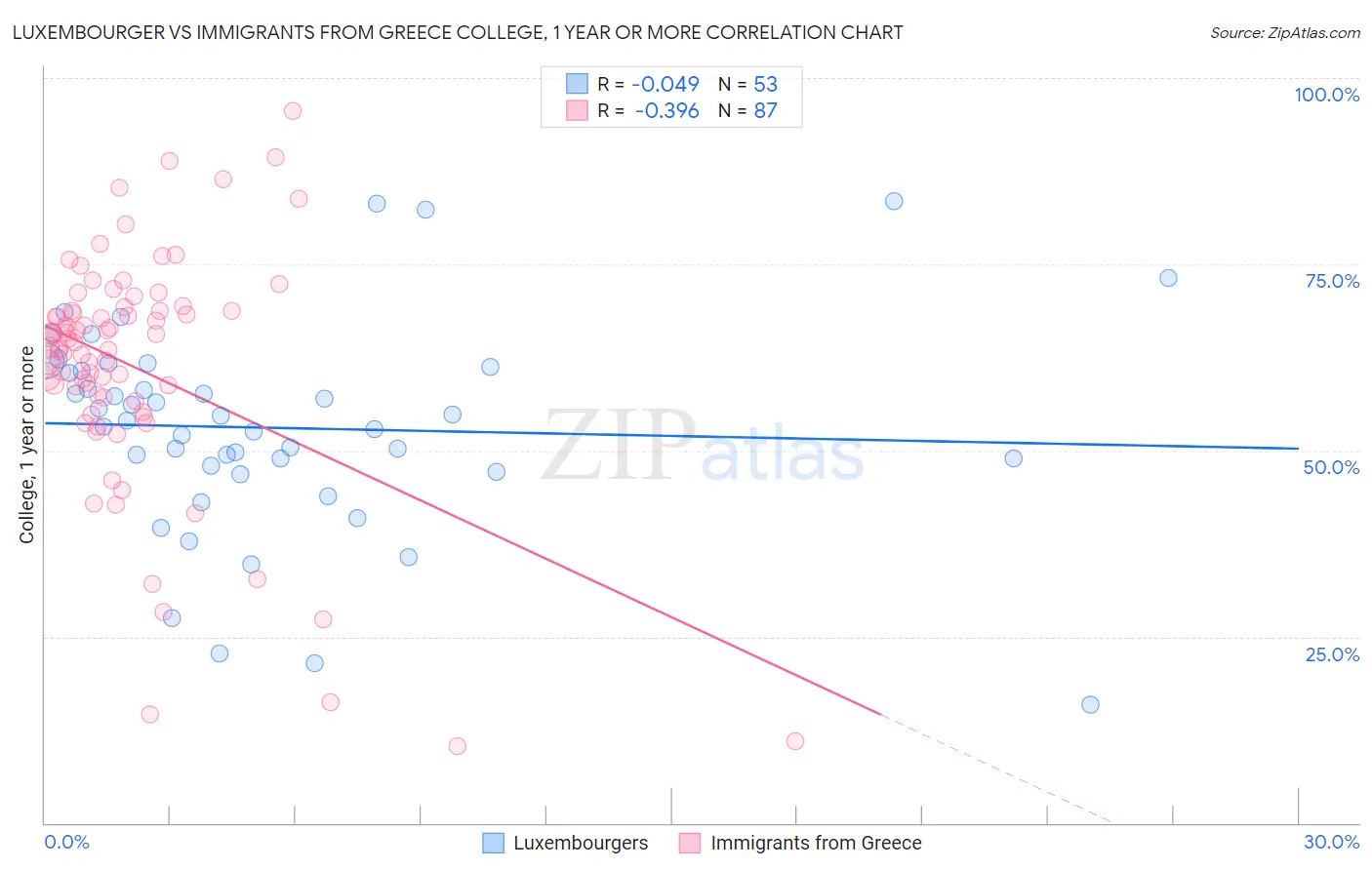 Luxembourger vs Immigrants from Greece College, 1 year or more
