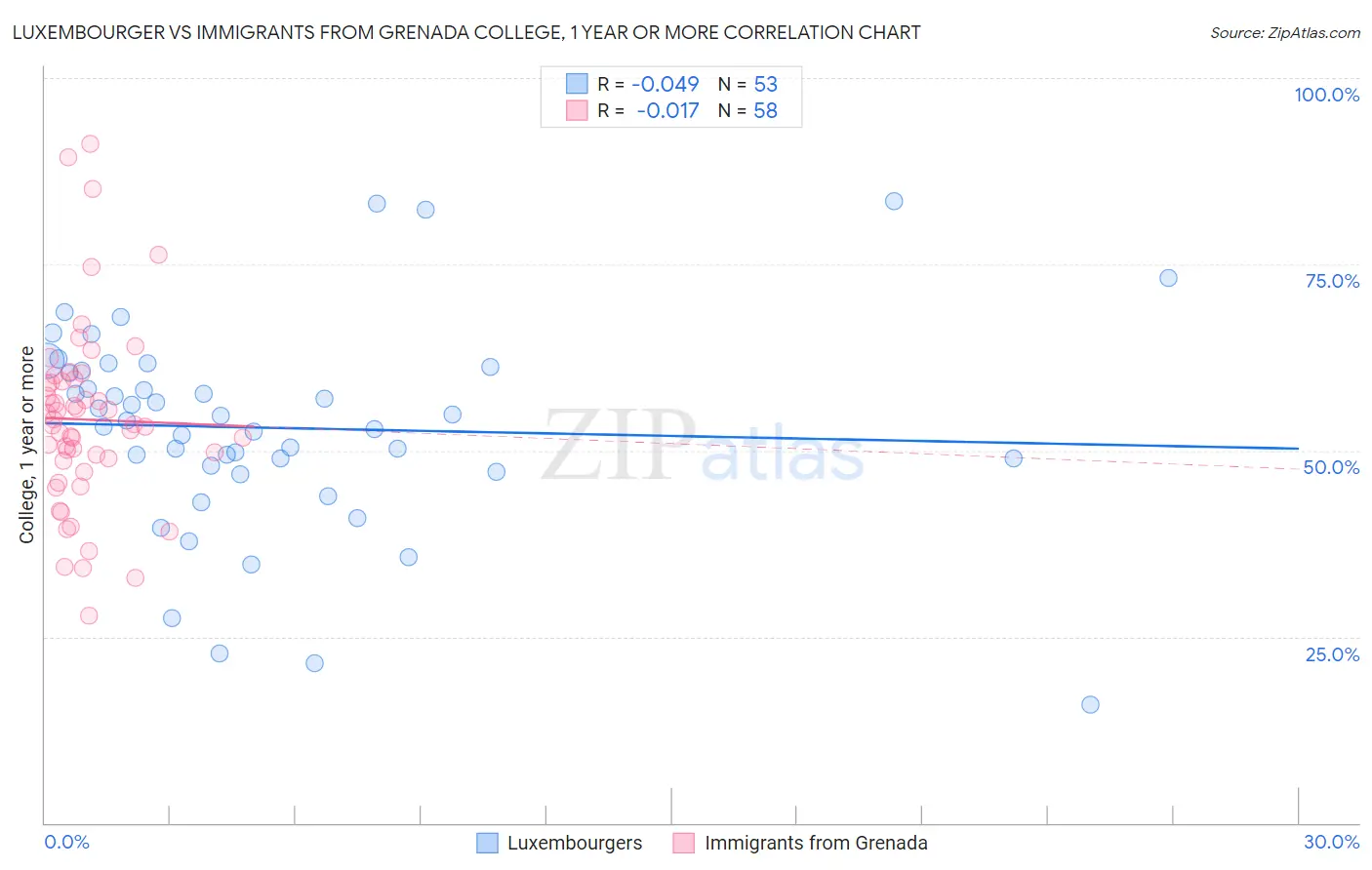 Luxembourger vs Immigrants from Grenada College, 1 year or more