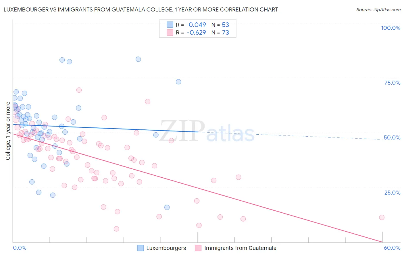 Luxembourger vs Immigrants from Guatemala College, 1 year or more