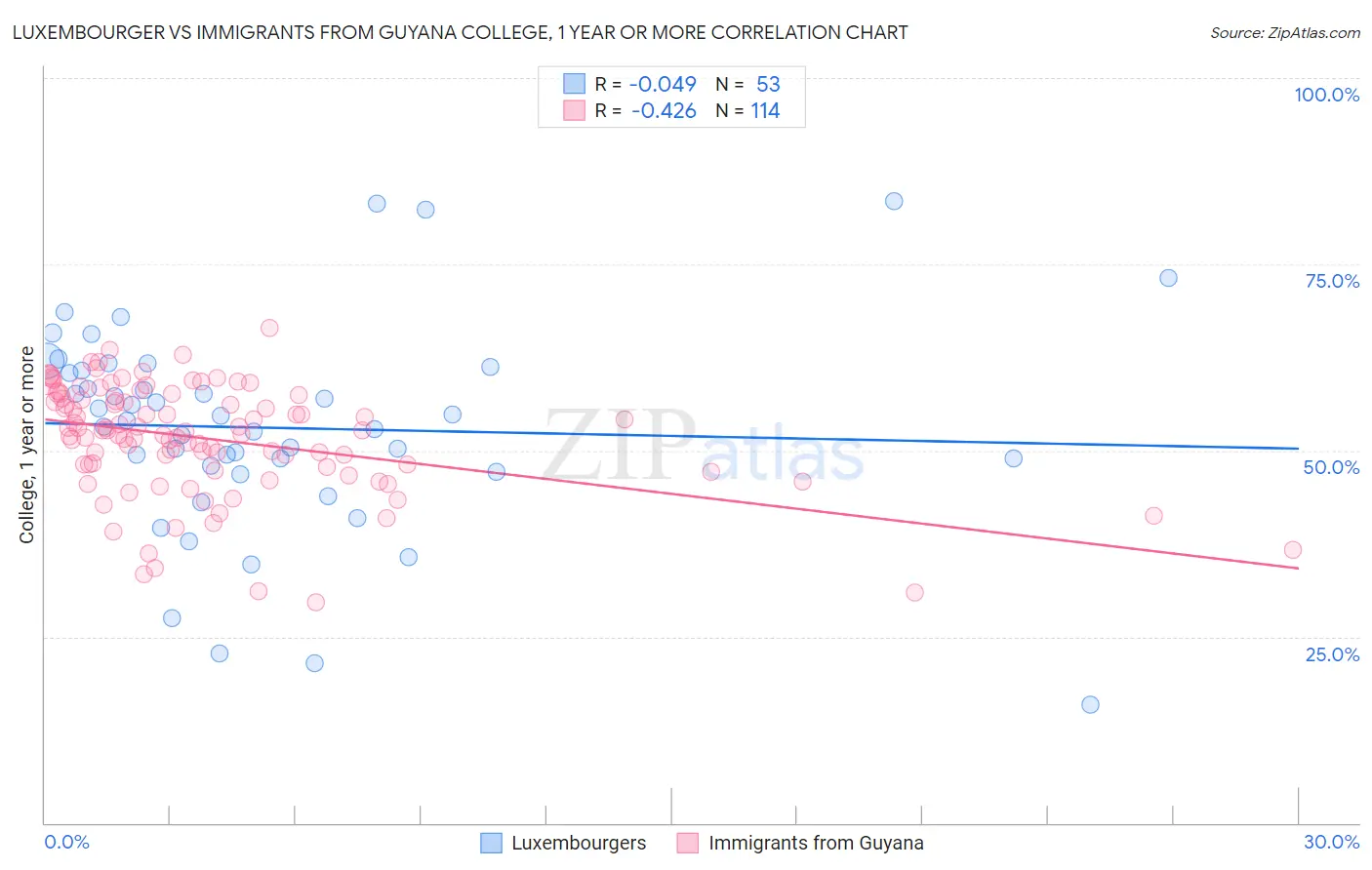 Luxembourger vs Immigrants from Guyana College, 1 year or more