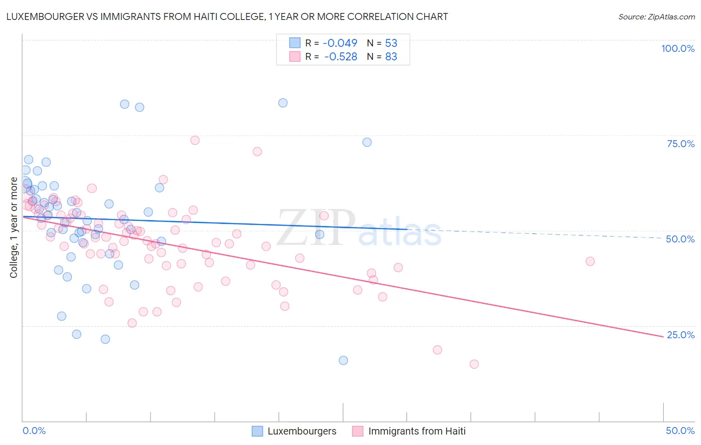 Luxembourger vs Immigrants from Haiti College, 1 year or more