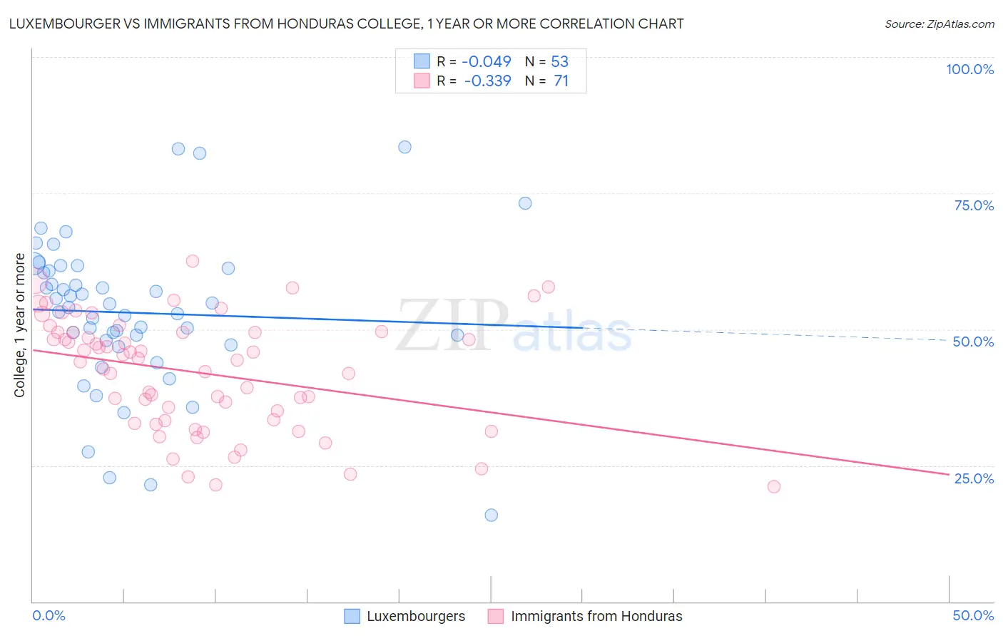 Luxembourger vs Immigrants from Honduras College, 1 year or more