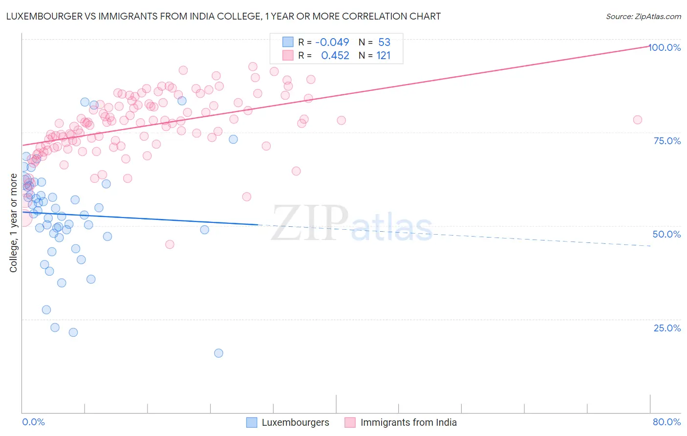 Luxembourger vs Immigrants from India College, 1 year or more