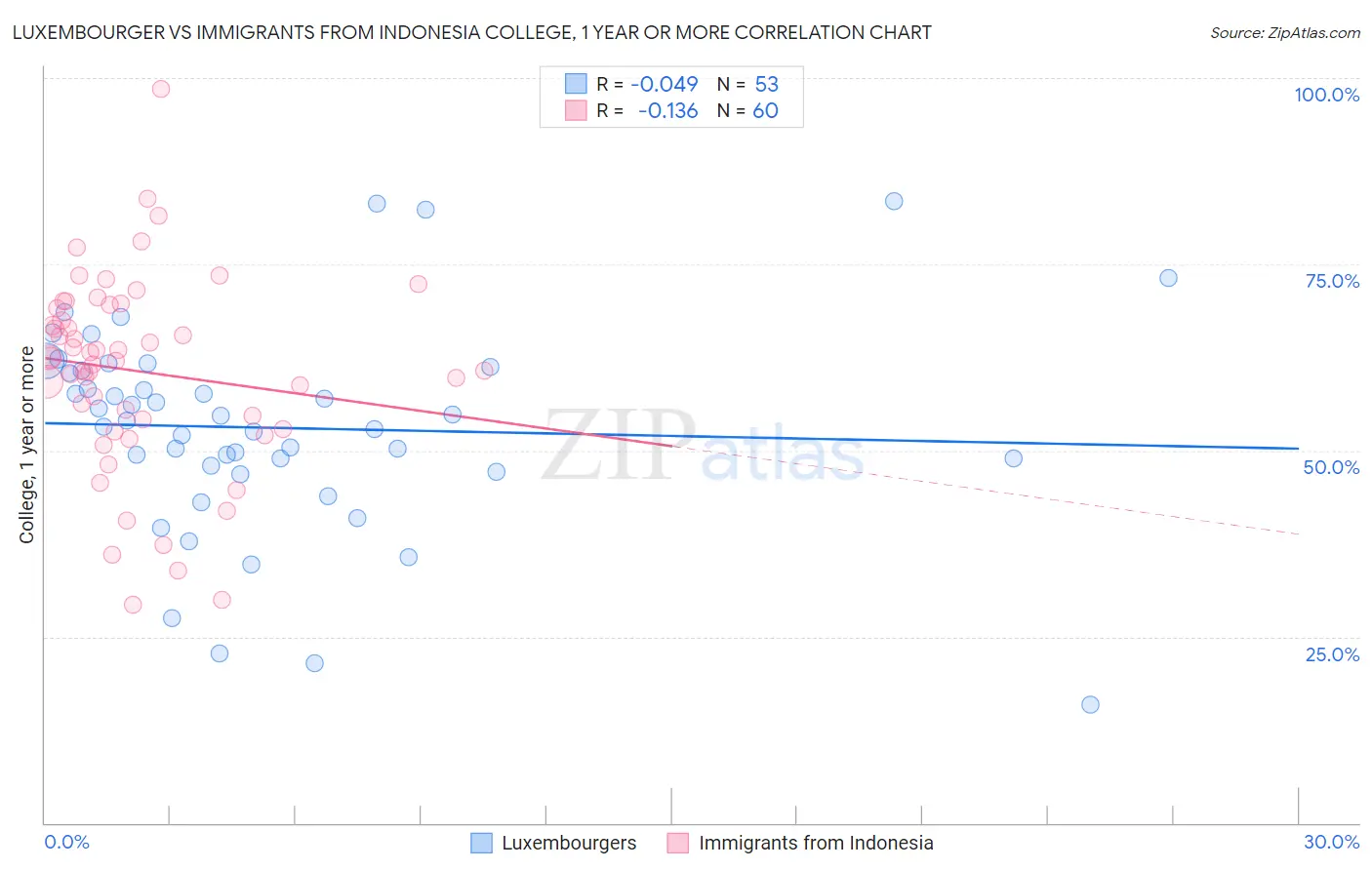 Luxembourger vs Immigrants from Indonesia College, 1 year or more