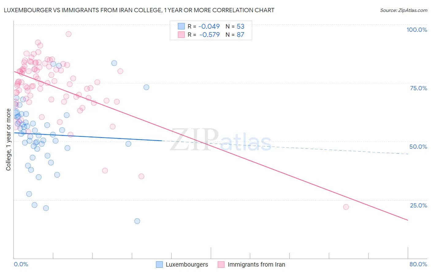 Luxembourger vs Immigrants from Iran College, 1 year or more