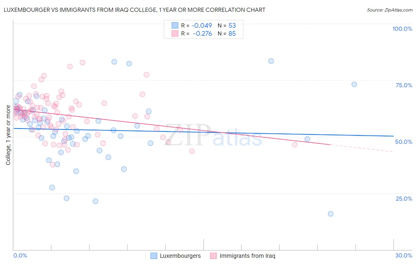 Luxembourger vs Immigrants from Iraq College, 1 year or more