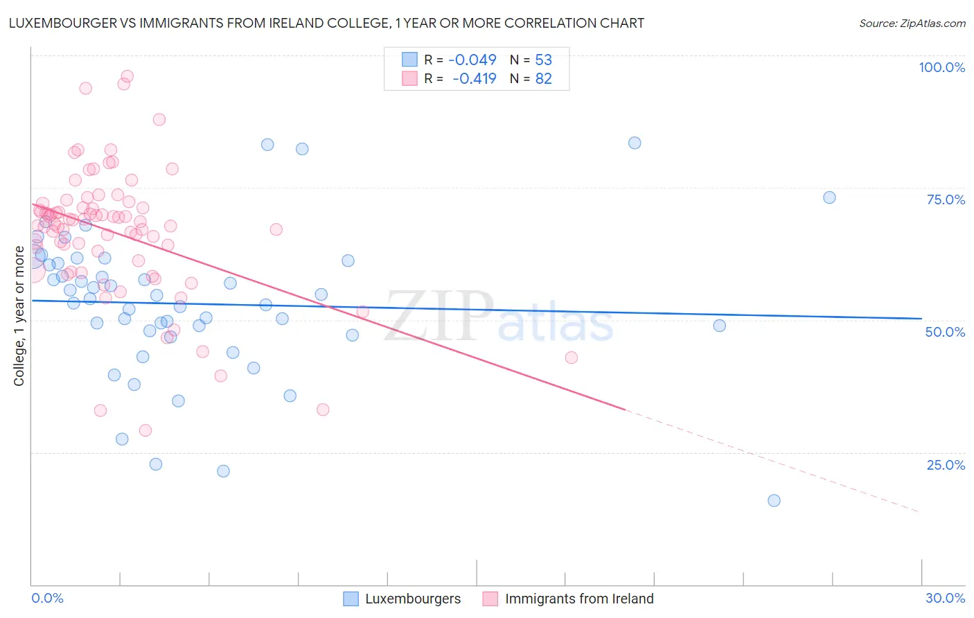 Luxembourger vs Immigrants from Ireland College, 1 year or more