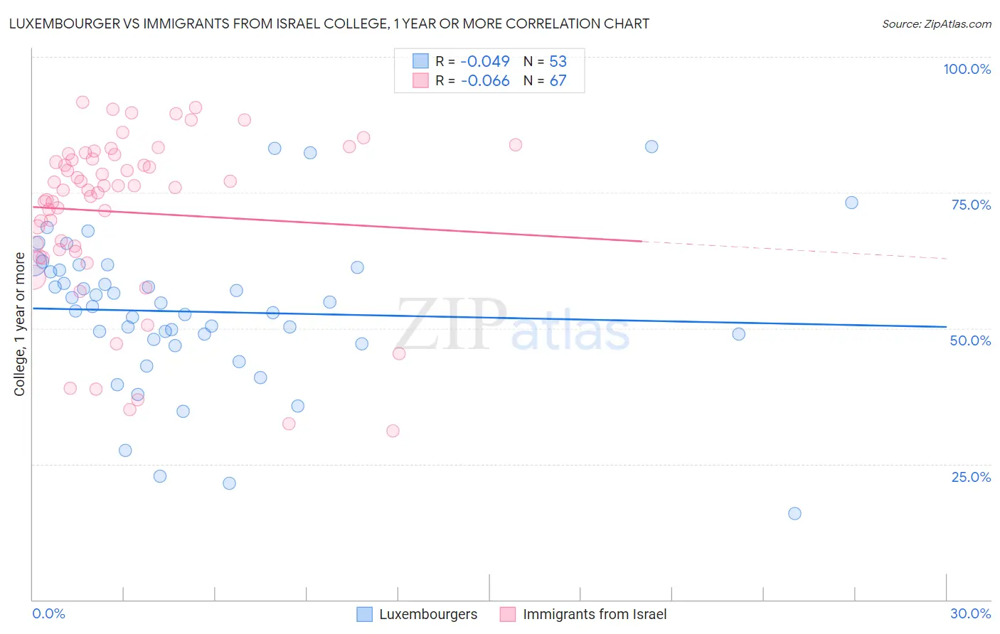 Luxembourger vs Immigrants from Israel College, 1 year or more