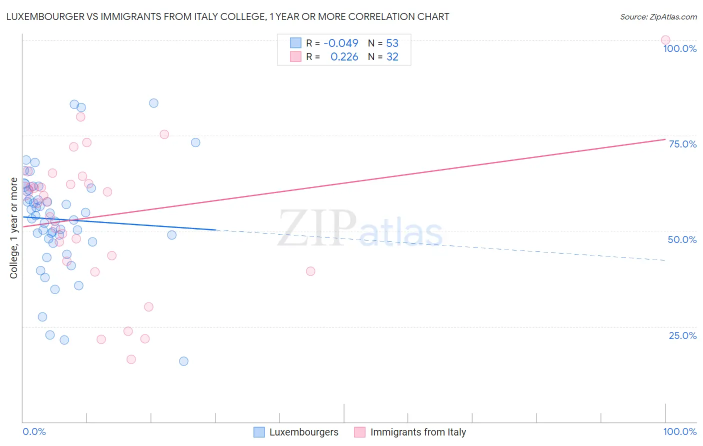 Luxembourger vs Immigrants from Italy College, 1 year or more