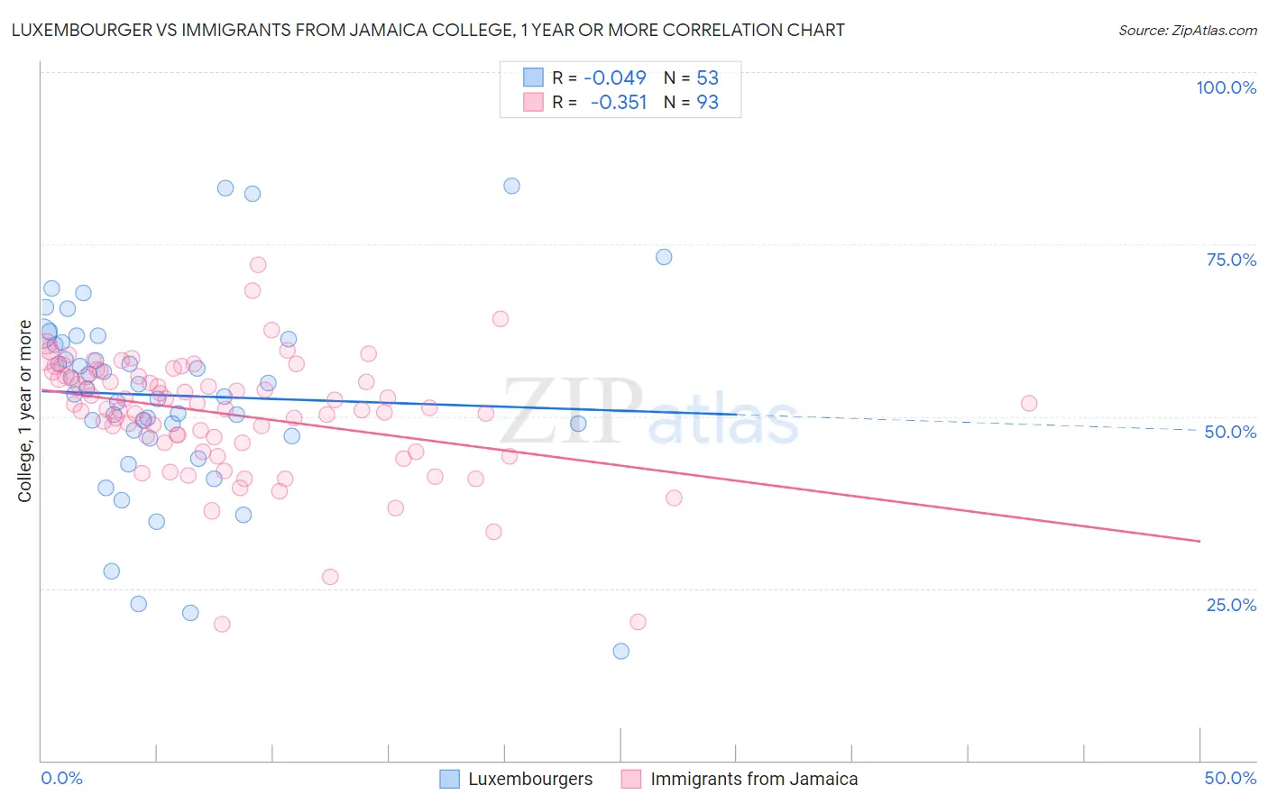 Luxembourger vs Immigrants from Jamaica College, 1 year or more