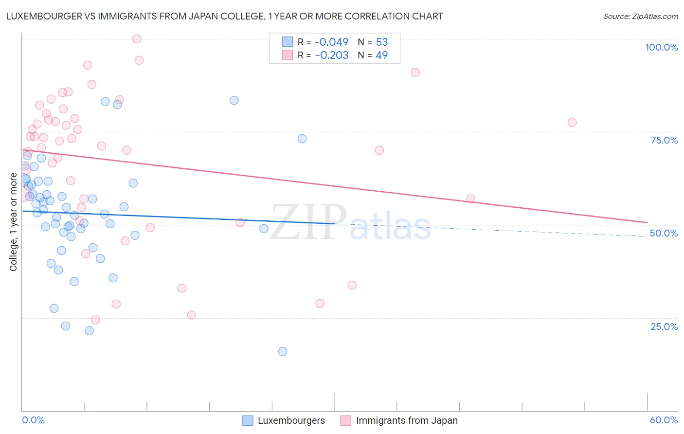 Luxembourger vs Immigrants from Japan College, 1 year or more