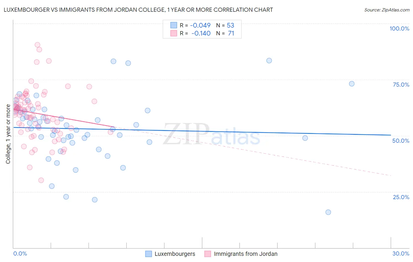 Luxembourger vs Immigrants from Jordan College, 1 year or more